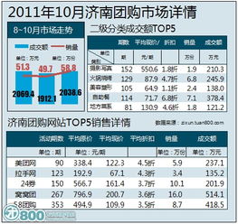 10月濟南團購報告 近2成網(wǎng)站倒閉
