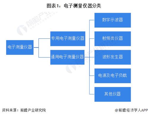 預見2023 2023年中國電子測量儀器行業全景圖譜 附市場規模 競爭格局和發展前景等